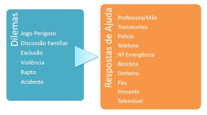 Problemas - Dilemas vs Respostas
