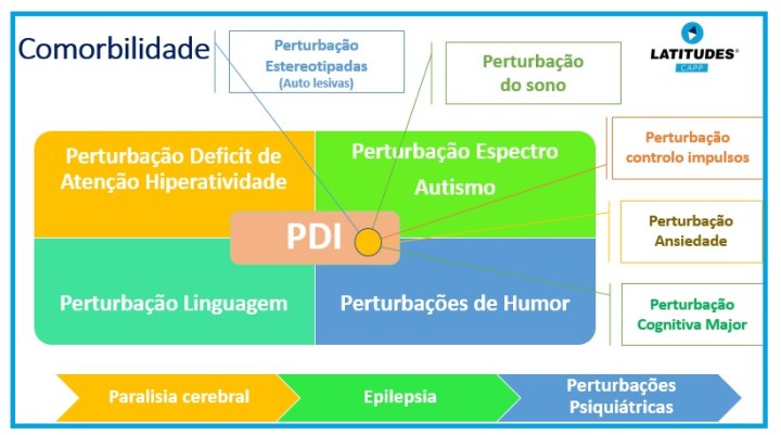 Comorbilidade PDI III
